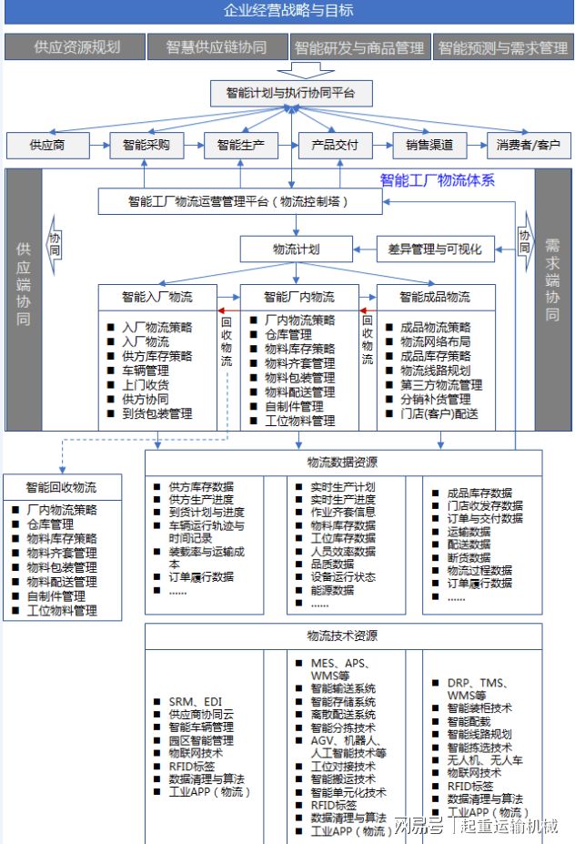 智能工厂物流体系与智能工厂的关系以及基本框架