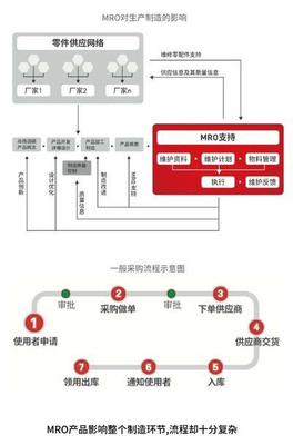 震坤行以MRO为切入点 推动中小企业接轨智-