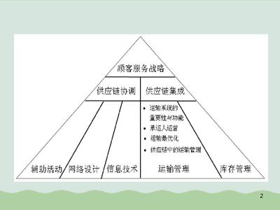 物流与供应链管理-运输管理PPT(共51页)